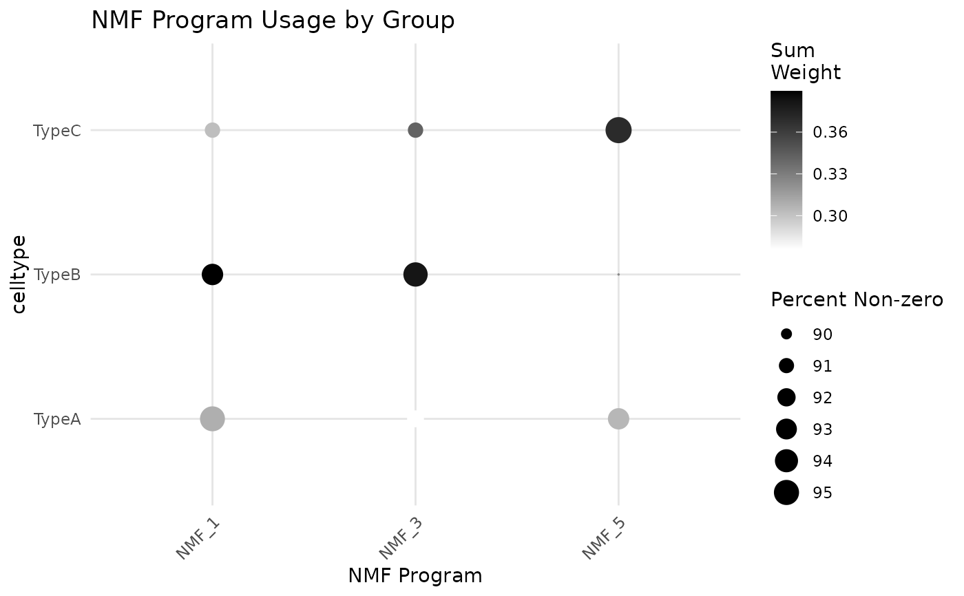 Plot dot plot of NMF program weights by group — plotProgramDots • NMFscape