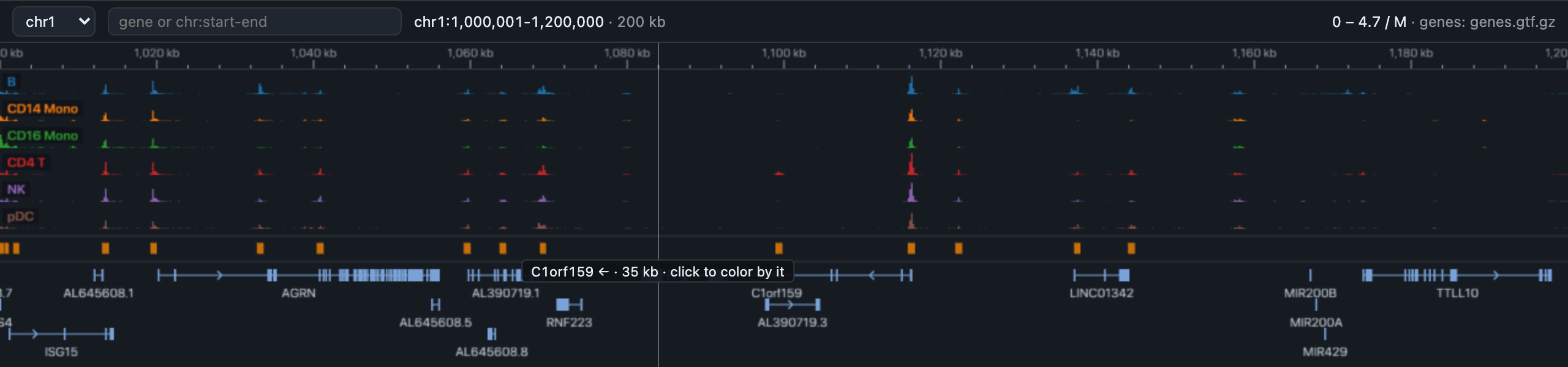 The genome panel: six cell-type accessibility tracks over the peaks and gene models of chr1:1.0-1.2 Mb